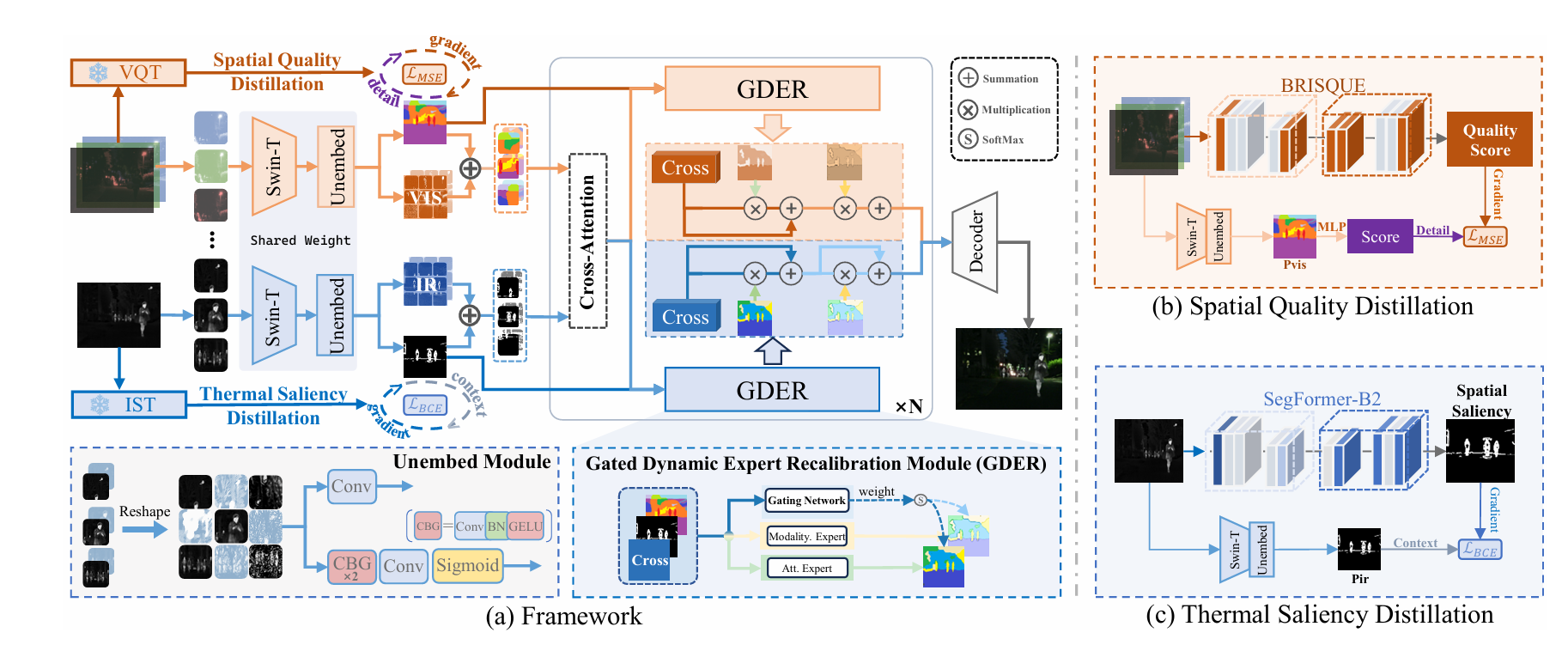 Overview of the P2Fusion framework